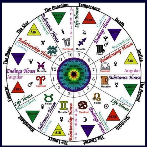 Tables of Magickal Correspondence - Astrological.