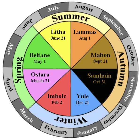 The wheel of the year Litha